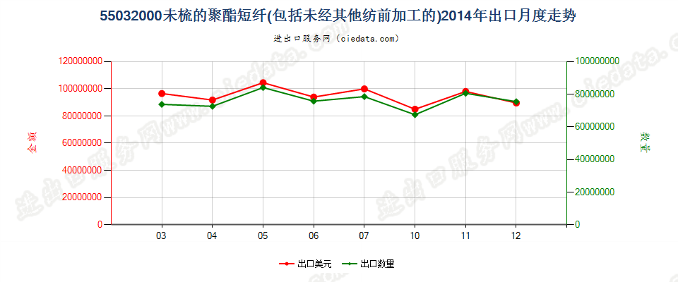 55032000聚酯短纤，未梳或未经其他纺前加工出口2014年月度走势图