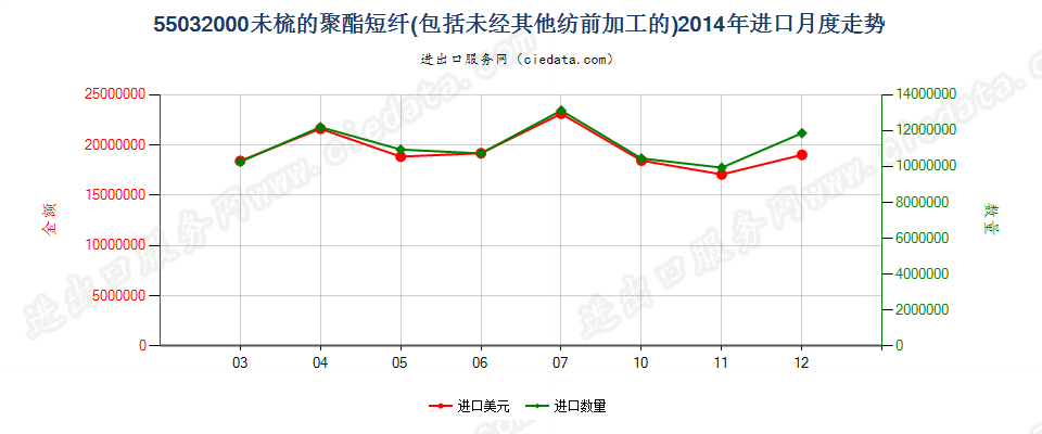 55032000聚酯短纤，未梳或未经其他纺前加工进口2014年月度走势图