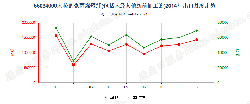 55034000聚丙烯短纤，未梳或未经其他纺前加工出口2014年月度走势图