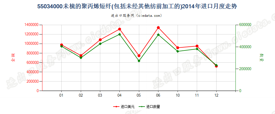 55034000聚丙烯短纤，未梳或未经其他纺前加工进口2014年月度走势图