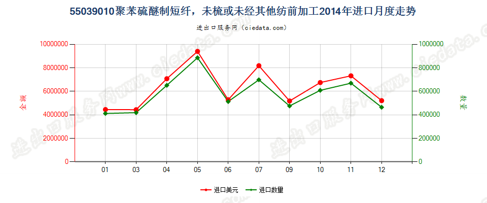 55039010聚苯硫醚制短纤，未梳或未经其他纺前加工进口2014年月度走势图