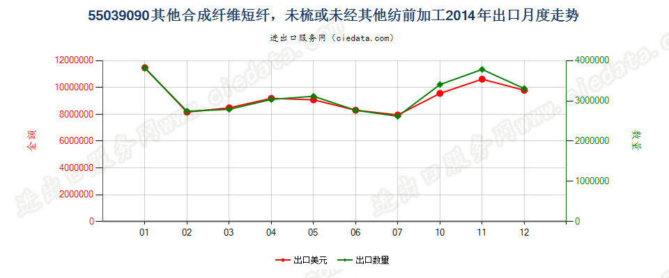 55039090其他合成纤维短纤，未梳或未经其他纺前加工出口2014年月度走势图