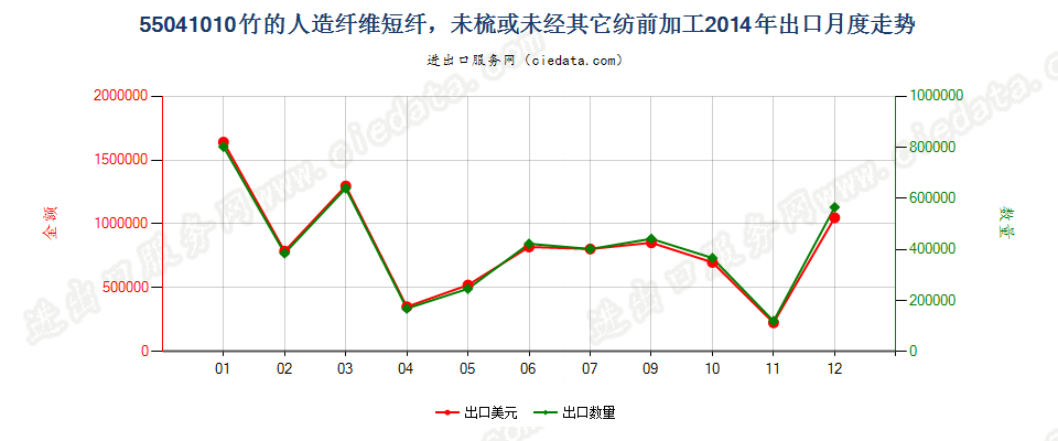 55041010竹制粘胶纤维短纤，未梳或未经其他纺前加工出口2014年月度走势图