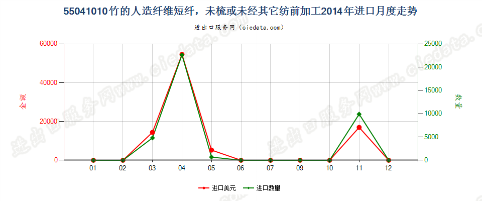 55041010竹制粘胶纤维短纤，未梳或未经其他纺前加工进口2014年月度走势图