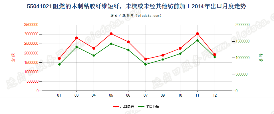 55041021阻燃的木制粘胶纤维短纤，未梳或未经其他纺前加工出口2014年月度走势图