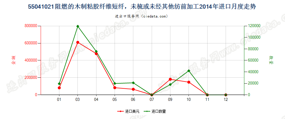 55041021阻燃的木制粘胶纤维短纤，未梳或未经其他纺前加工进口2014年月度走势图