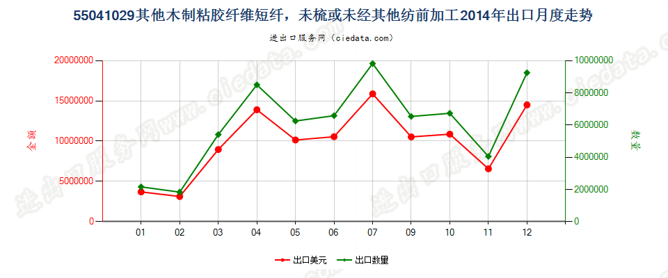 55041029其他木制粘胶纤维短纤，未梳或未经其他纺前加工出口2014年月度走势图