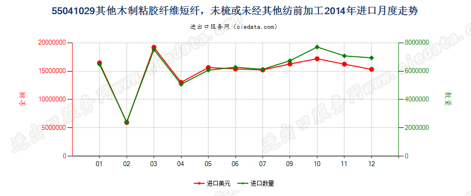 55041029其他木制粘胶纤维短纤，未梳或未经其他纺前加工进口2014年月度走势图