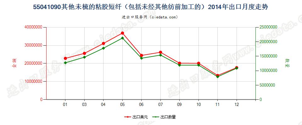 55041090其他粘胶纤维短纤，未梳或未经其他纺前加工出口2014年月度走势图