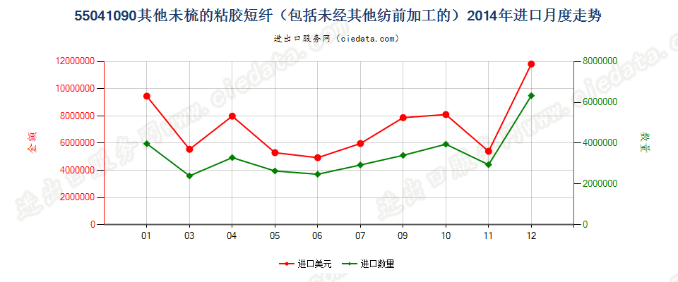 55041090其他粘胶纤维短纤，未梳或未经其他纺前加工进口2014年月度走势图