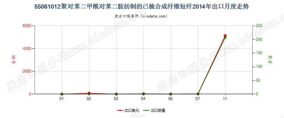 55061012聚对苯二甲酰对苯二胺短纤,已梳或经其他纺前加工出口2014年月度走势图