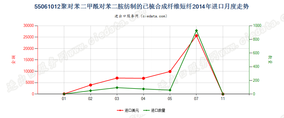 55061012聚对苯二甲酰对苯二胺短纤,已梳或经其他纺前加工进口2014年月度走势图