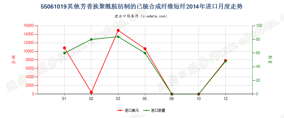 55061019其他芳香族聚酰胺短纤,已梳或经其他纺前加工进口2014年月度走势图