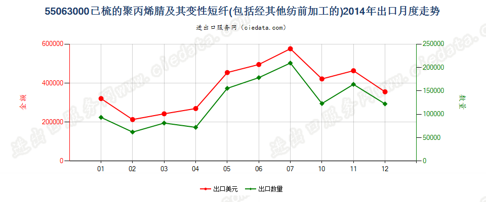 55063000聚丙烯腈或变性聚丙烯腈短纤，已梳或经其他纺前加工出口2014年月度走势图