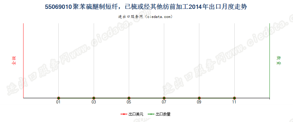 55069010聚苯硫醚短纤，已梳或经其他纺前加工出口2014年月度走势图