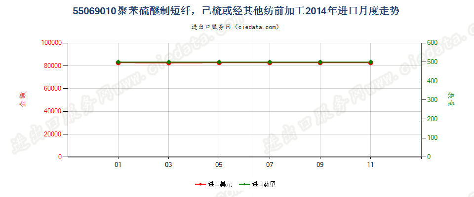 55069010聚苯硫醚短纤，已梳或经其他纺前加工进口2014年月度走势图