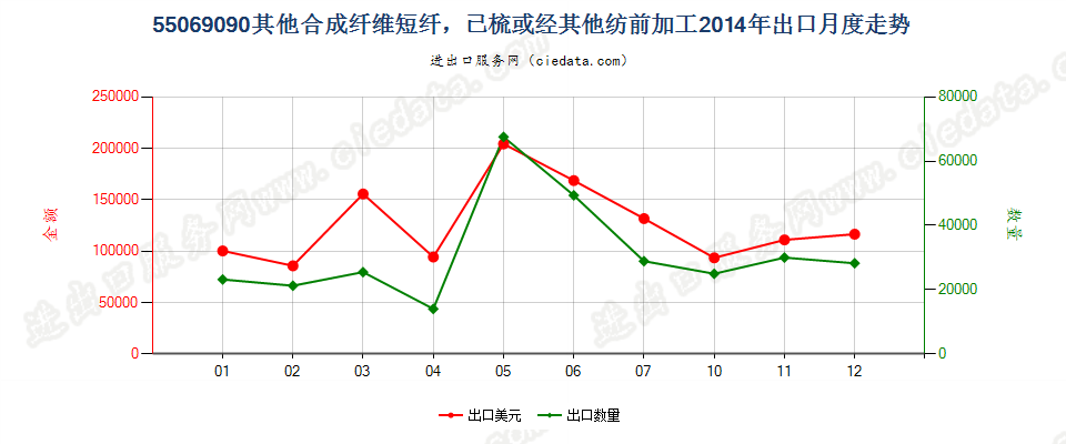 55069090其他合成纤维短纤，已梳或经其他纺前加工出口2014年月度走势图