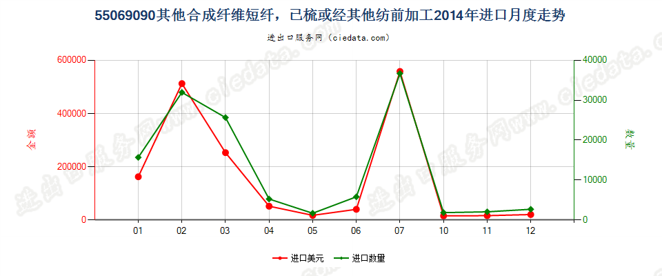 55069090其他合成纤维短纤，已梳或经其他纺前加工进口2014年月度走势图