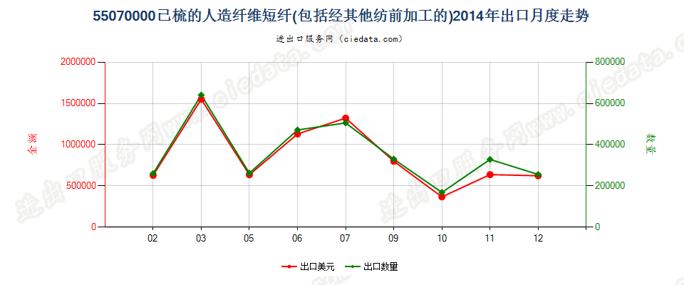 55070000人造纤维短纤，已梳或经其他纺前加工出口2014年月度走势图