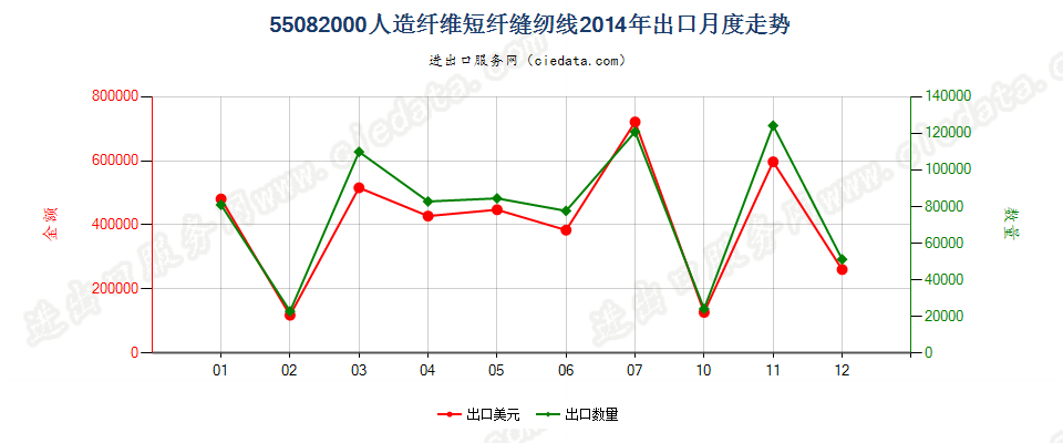 55082000人造纤维短纤缝纫线出口2014年月度走势图