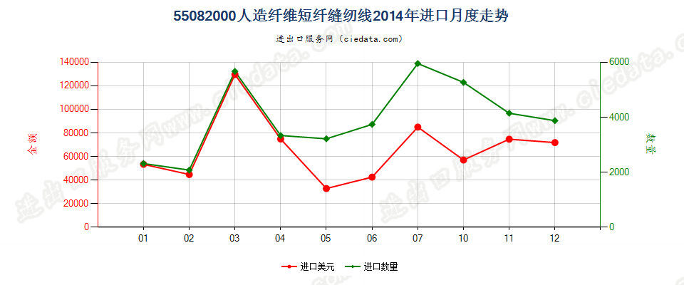 55082000人造纤维短纤缝纫线进口2014年月度走势图