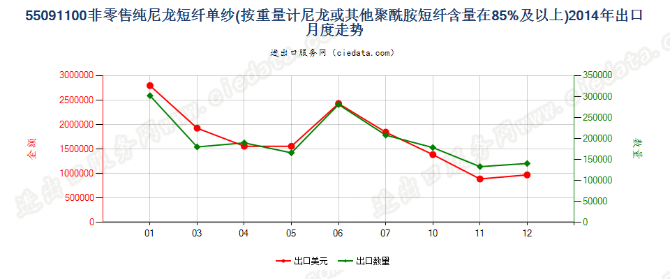 55091100尼龙或其他聚酰胺短纤≥85%的单纱出口2014年月度走势图