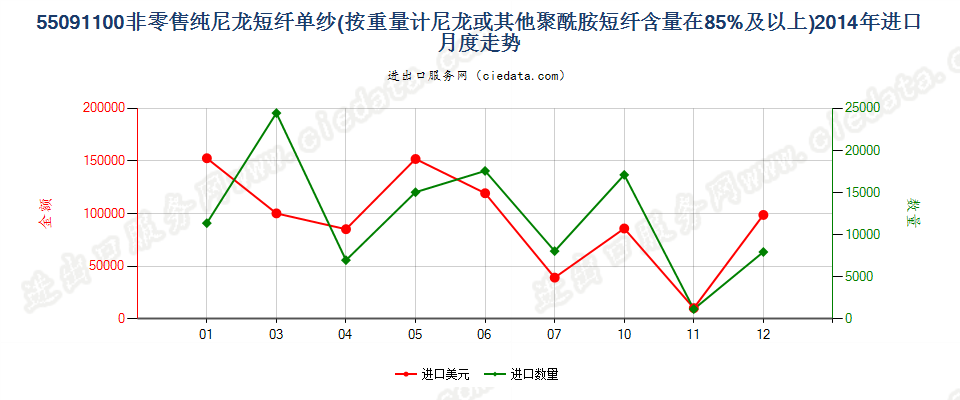 55091100尼龙或其他聚酰胺短纤≥85%的单纱进口2014年月度走势图