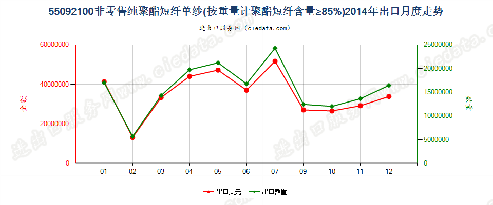 55092100聚酯短纤≥85%的单纱出口2014年月度走势图