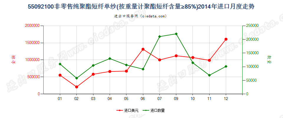 55092100聚酯短纤≥85%的单纱进口2014年月度走势图