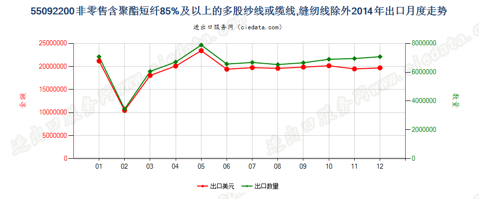 55092200聚酯短纤≥85%的多股纱线或缆线出口2014年月度走势图