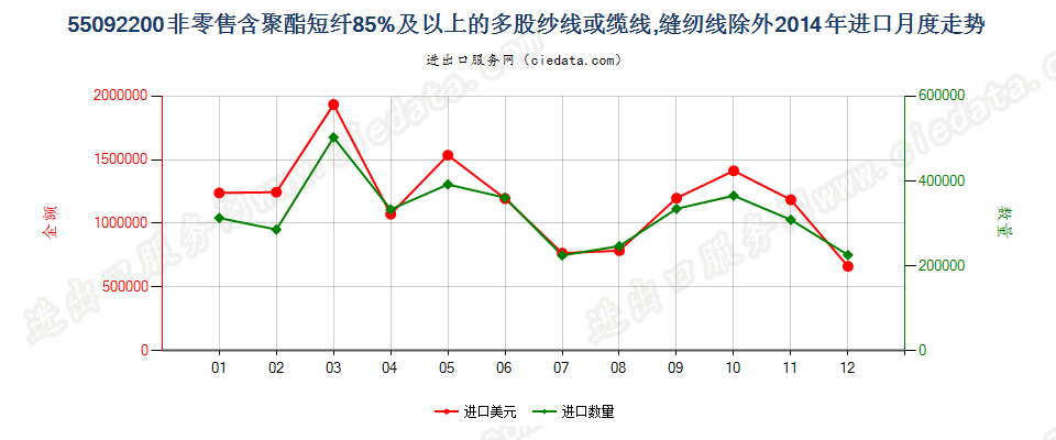 55092200聚酯短纤≥85%的多股纱线或缆线进口2014年月度走势图