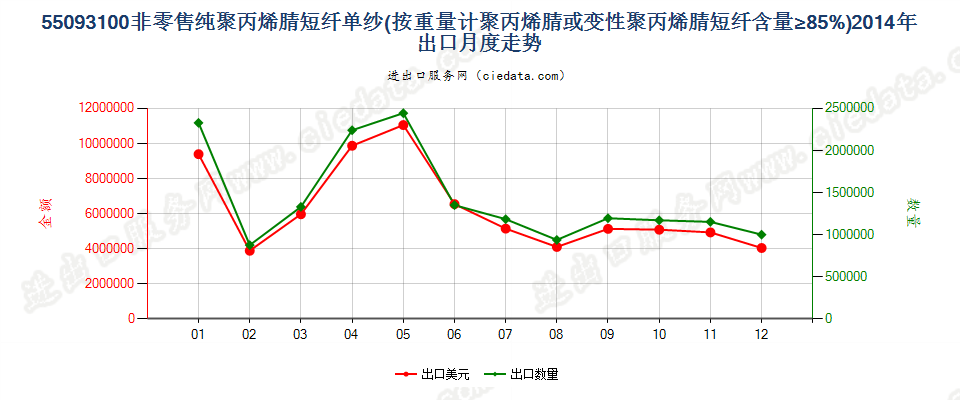 55093100聚丙烯腈或变性聚丙烯腈短纤≥85%的单纱出口2014年月度走势图