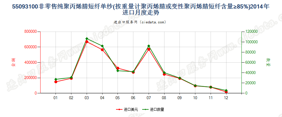 55093100聚丙烯腈或变性聚丙烯腈短纤≥85%的单纱进口2014年月度走势图