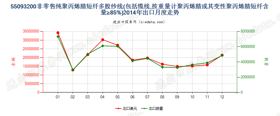 55093200聚丙烯腈及其变性短纤≥85%的多股纱或缆出口2014年月度走势图