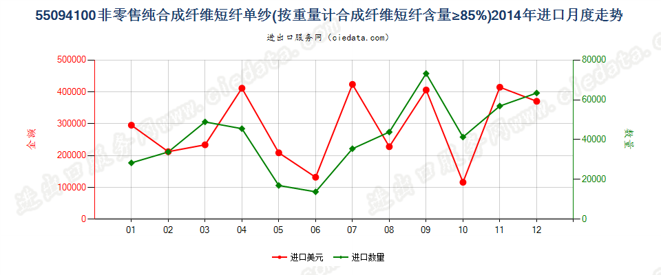 55094100其他合成纤维短纤≥85%的单纱进口2014年月度走势图