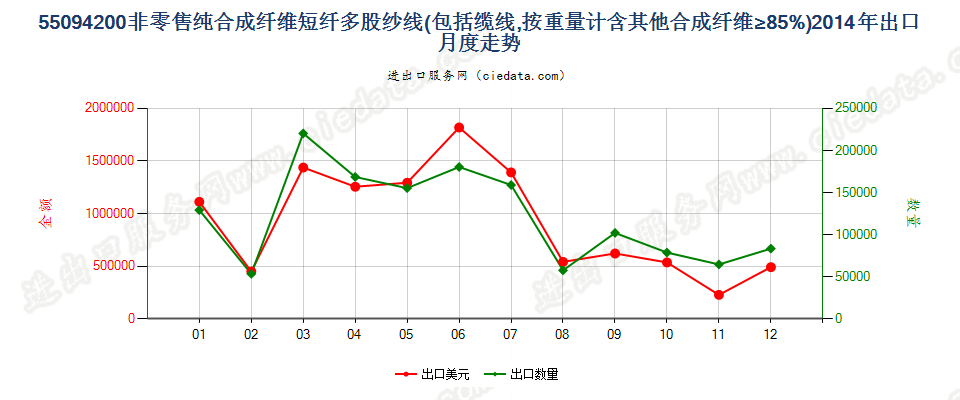 55094200其他合成纤维短纤≥85%的多股纱线或缆线出口2014年月度走势图