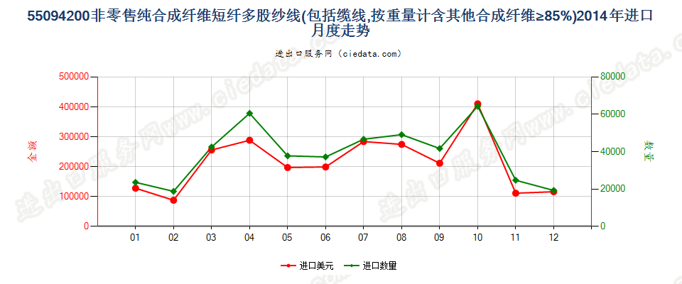 55094200其他合成纤维短纤≥85%的多股纱线或缆线进口2014年月度走势图