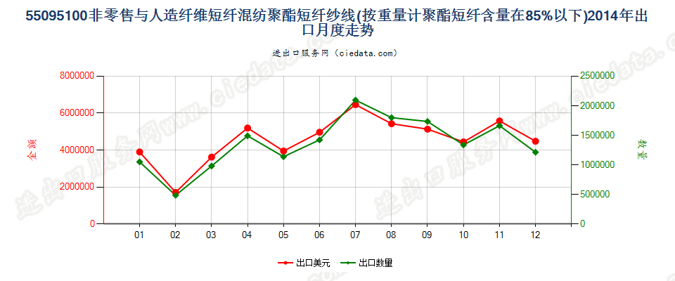 55095100聚酯短纤＜85%主要或仅与人造短纤混纺纱线出口2014年月度走势图