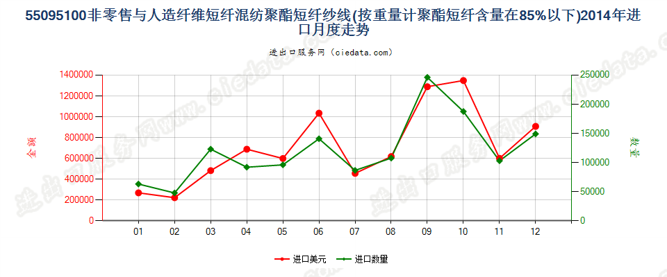 55095100聚酯短纤＜85%主要或仅与人造短纤混纺纱线进口2014年月度走势图