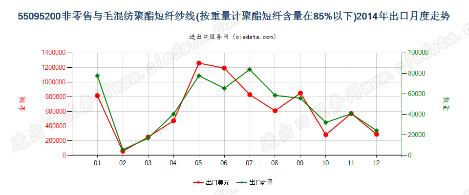 55095200聚酯短纤＜85%主要或仅与毛混纺纱线出口2014年月度走势图