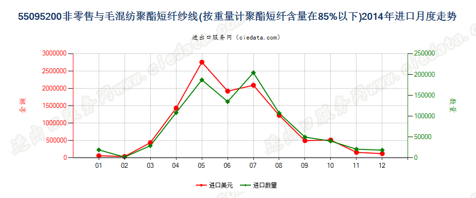 55095200聚酯短纤＜85%主要或仅与毛混纺纱线进口2014年月度走势图