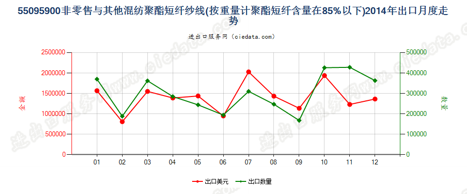 55095900聚酯短纤＜85%与其他纤维混纺的纱线出口2014年月度走势图