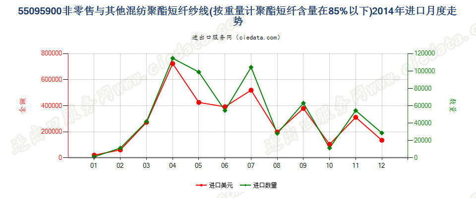 55095900聚酯短纤＜85%与其他纤维混纺的纱线进口2014年月度走势图