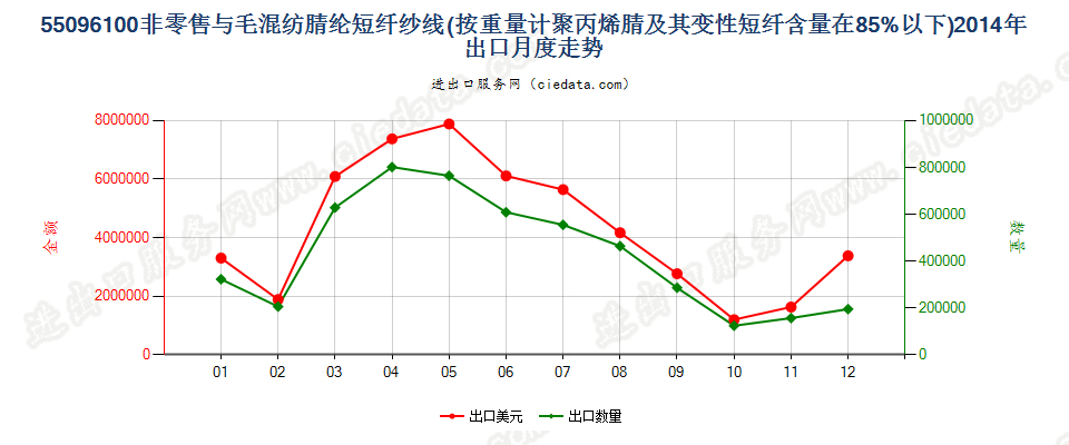 55096100聚丙烯腈及其变性短纤＜85%与毛混纺纱出口2014年月度走势图