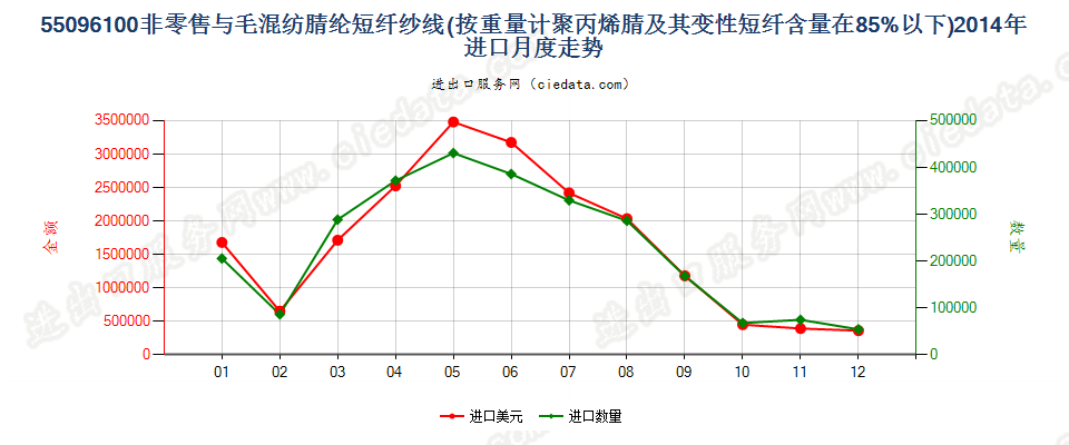 55096100聚丙烯腈及其变性短纤＜85%与毛混纺纱进口2014年月度走势图