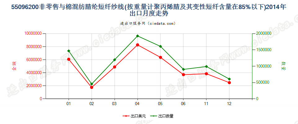 55096200聚丙烯腈及其变性短纤＜85%与棉混纺纱出口2014年月度走势图