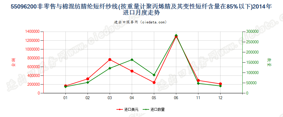 55096200聚丙烯腈及其变性短纤＜85%与棉混纺纱进口2014年月度走势图