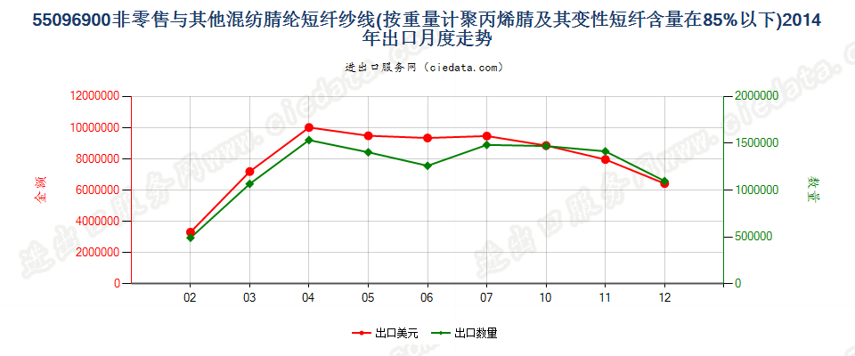 55096900聚丙烯腈及变性短纤＜85%与其他纤维混纺纱出口2014年月度走势图