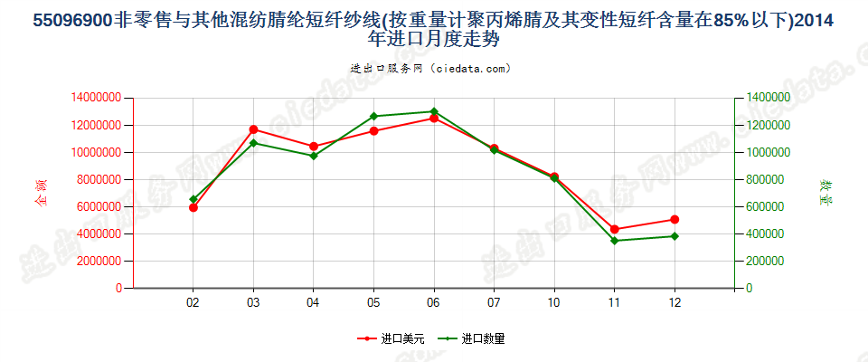 55096900聚丙烯腈及变性短纤＜85%与其他纤维混纺纱进口2014年月度走势图