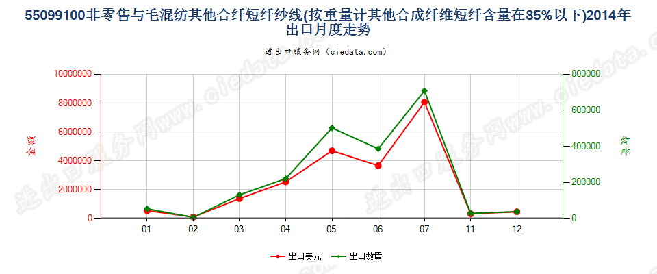 55099100其他合成短纤＜85%主要或仅与毛混纺纱线出口2014年月度走势图